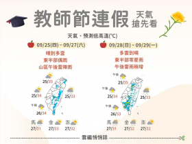 天氣／颱風走了，36度高溫要熱幾天？教師節連假天氣：這天起雷陣雨又來…10日預報搶先看